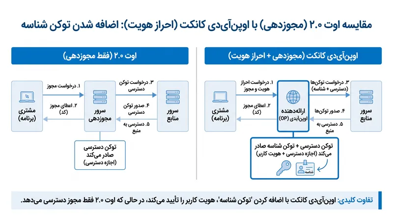 پروتکل OpenID Connect، تأیید هویت را روی فریم‌ورک پایه OAuth 2.0 سوار می‌کند.
