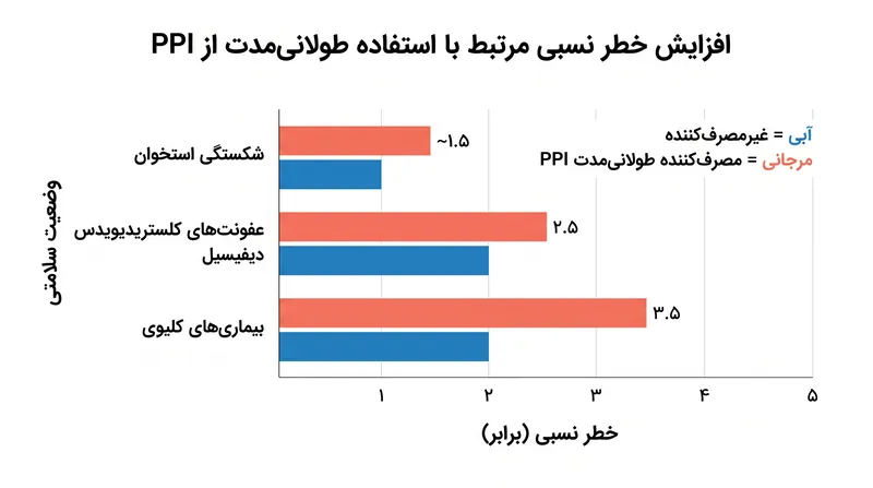سرکوب طولانی‌مدت اسید معده با خطرات سیستمیک ثانویه مرتبط است.