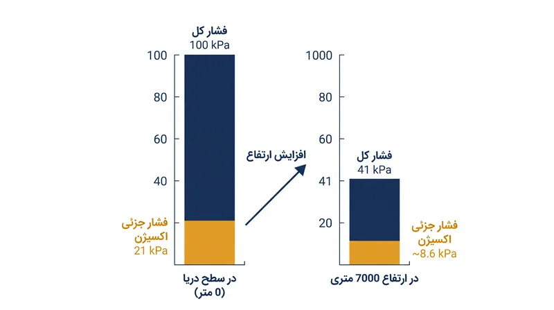 در حالی که درصد اکسیژن در تمام ارتفاعات روی ۲۰٫۹٪ ثابت می‌ماند، فشار محرک لازم برای هدایت آن به جریان خون در ارتفاع ۷۰۰۰ متری نزدیک به ۶۰٪ کاهش می‌یابد.