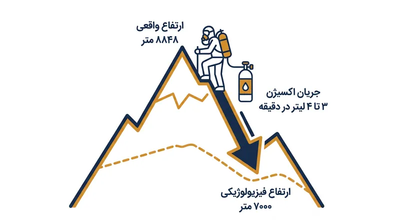 اکسیژن کمکی شرایط کوهنورد را به سطح دریا برنمی‌گرداند؛ بلکه تنها حدود ۱۵۰۰ تا ۲۰۰۰ متر از فشار فیزیولوژیکی او می‌کاهد.
