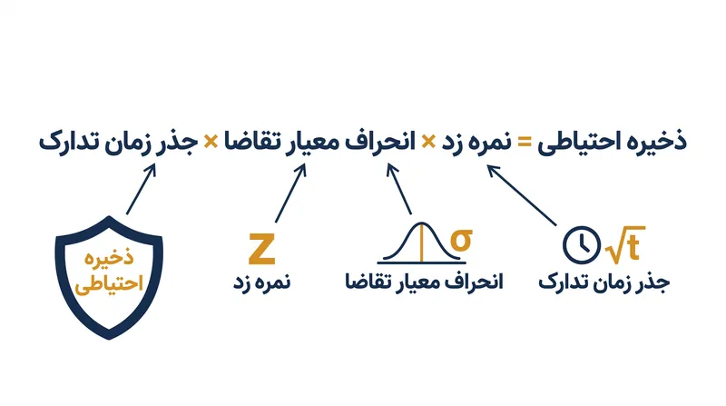 مدل احتمالی هم نوسانات تقاضا و هم سطح خدمات مورد نظر را در نظر می‌گیرد.
