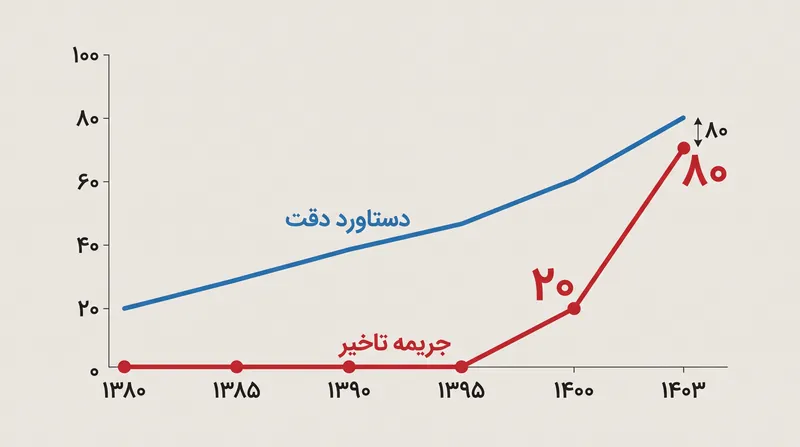 با درونی شدن استدلال در مدل‌ها، هزینه تأخیر پرامپت‌نویسی صریح شروع به پیشی گرفتن از مزایای دقت کرده است.