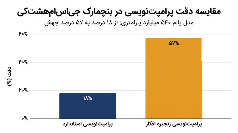 آزمایش‌های اولیه نشان دادند که وقتی از مدل‌ها خواسته می‌شود روند کار خود را نشان دهند، دستاوردهای عظیمی در دقت به دست می‌آید.