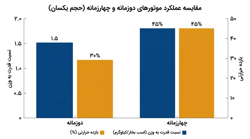 موتورهای دوزمانه برای یک حجم موتور مشخص، تقریباً ۵۰ درصد قدرت بیشتری تولید می‌کنند، اما بازده حرارتی را به دلیل هدررفت در فرآیند پاکسازی فدا می‌کنند.