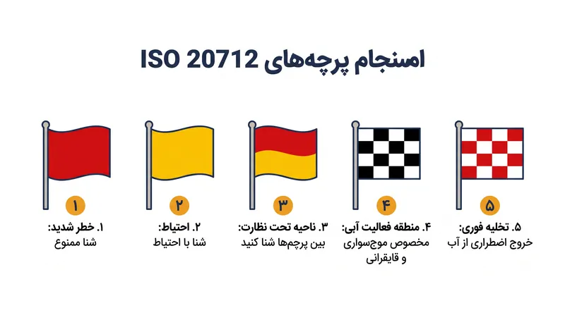 پنج پرچم اصلی در استاندارد بین‌المللی ایمنی ساحل.