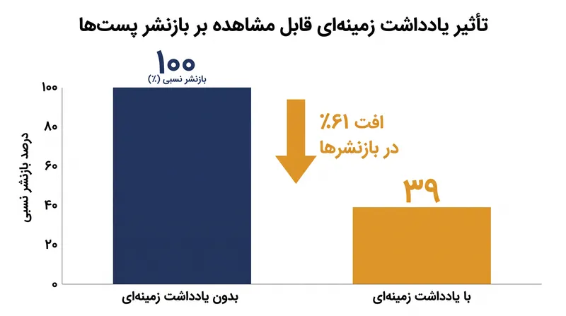 پست‌هایی که یک یادداشت کاربریِ قابل مشاهده دریافت می‌کنند، با کاهش ۶۱ درصدی در نرخ بازنشر مواجه می‌شوند.