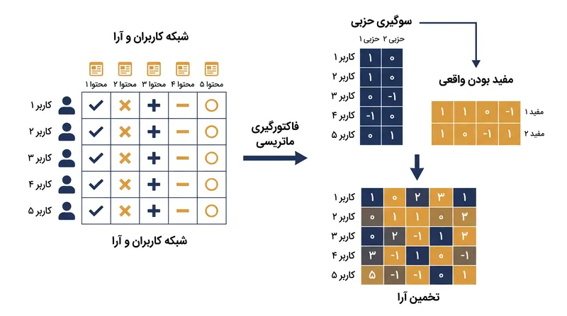 فاکتورگیری ماتریسی سوگیری ایدئولوژیک کاربر را تفکیک می‌کند تا میزان مفید بودن واقعی رأی او را محاسبه کند.