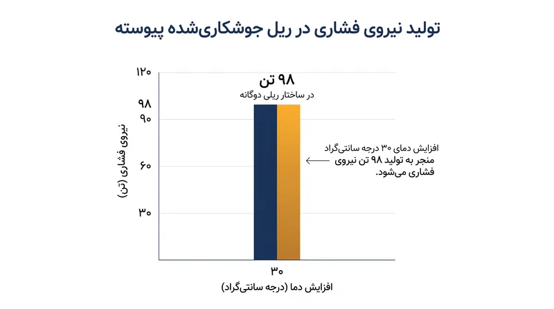 یک افزایش استاندارد ۳۰ درجه سانتی‌گرادی در دمای تابستان، بیش از ۹۸ تن نیروی فشاری طولی در سراسر ساختار یک خط ریلی دوگانه ایجاد می‌کند.