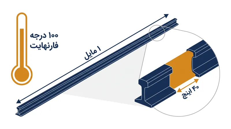بدون مهار، یک مایل ریل فولادی در طول افزایش دمای ۱۰۰ درجه فارنهایت تلاش می‌کند تا ۴۰ اینچ منبسط شود.