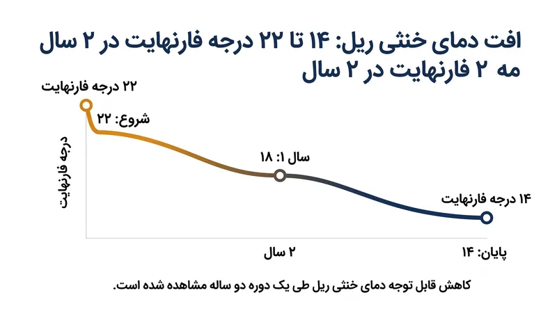 ترمز قطارها و تعمیر و نگهداری خطوط باعث می‌شود دمای خنثی ریل طی دو سال بین ۱۴ تا ۲۲ درجه فارنهایت کاهش یابد که این امر خطر کمانش تابستانی را افزایش می‌دهد.