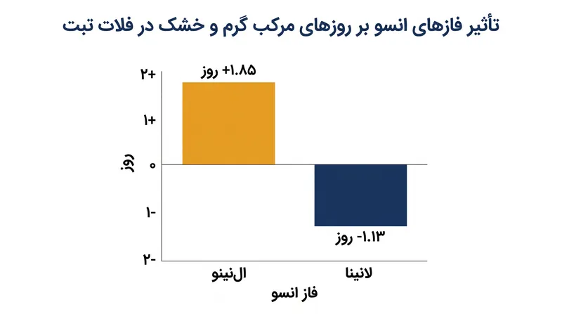 ال‌نینو مدت‌زمان رویدادهای مرکب گرم و خشک را طولانی‌تر می‌کند، درحالی‌که لانینا آن‌ها را سرکوب می‌کند.
