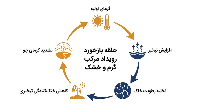 حلقه بازخورد زمین-جو که محرک رویدادهای فرین مرکب گرم و خشک است.