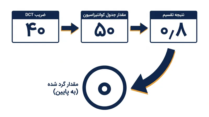گرد کردن به نزدیک‌ترین عدد صحیح، داده‌هایی را که پایین‌تر از آستانه کوانتیزاسیون قرار می‌گیرند، برای همیشه پاک می‌کند.