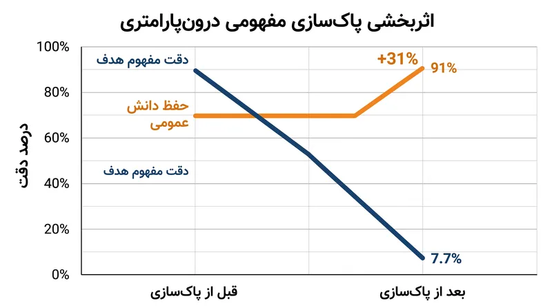 پاک‌سازی درون‌پارامتری با موفقیت دانش ممنوعه را هدف قرار می‌دهد، بدون آنکه توانایی‌های عمومی مدل را تضعیف کند.