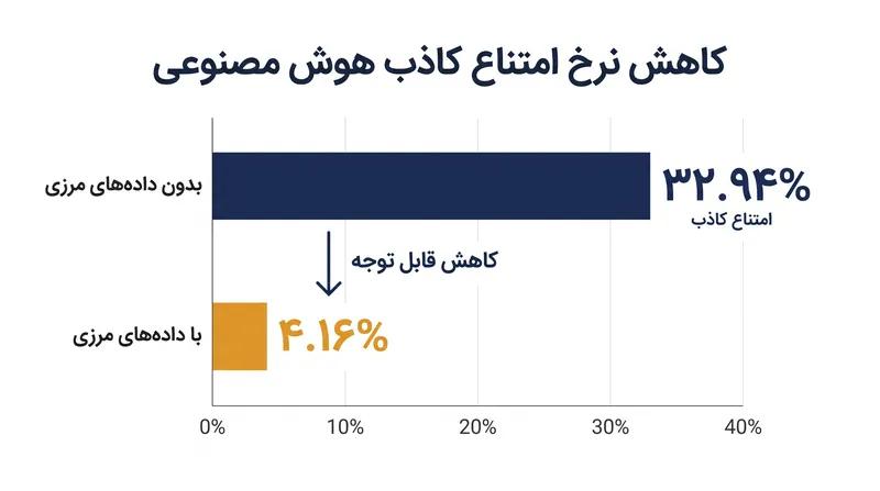 تقطیر مرزآگاه نرخ امتناع مدل‌های هوش مصنوعی از پرامپت‌های مشروع را به‌شدت کاهش می‌دهد.