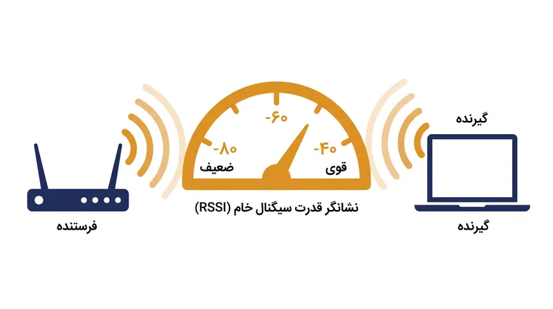 شاخص RSSI ارتباط رادیویی فیزیکی بین دستگاه‌ها را اندازه می‌گیرد و کاری به حجم داده‌های واقعی ندارد.
