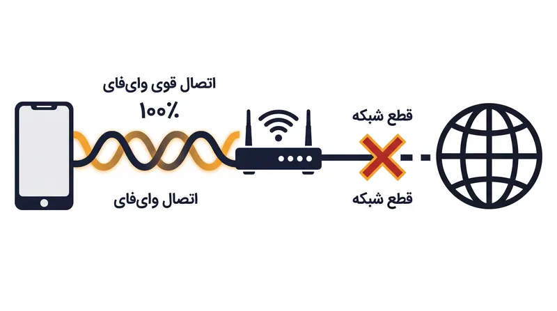 قطع اتصال مودم باعث می‌شود وای‌فای محلی با قدرت کامل اما بدون دسترسی به اینترنت پخش شود.