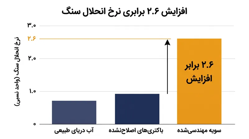 سویه مهندسی‌شده آلتروموناس مک‌لئودی، هوازدگی الیوین را در مقایسه با شرایط کنترل ۲.۶ برابر افزایش داد.