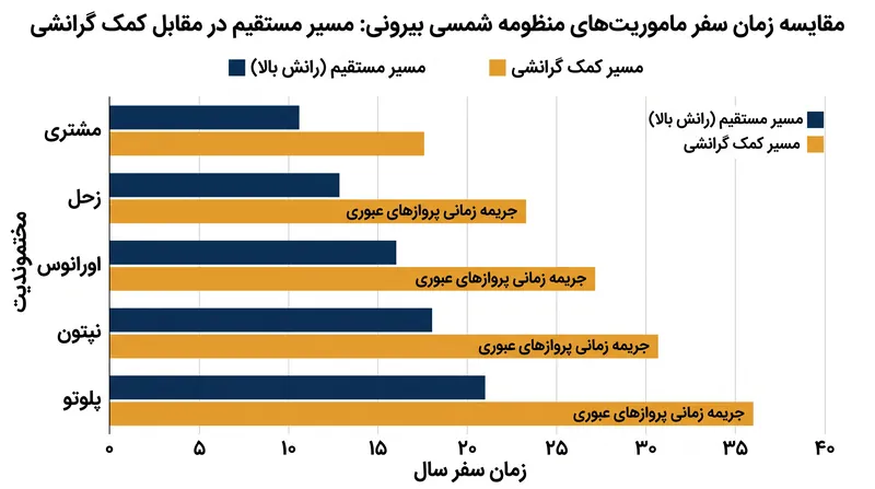 کمک‌های گرانشی باعث صرفه‌جویی در جرم می‌شوند اما سال‌ها به زمان سفر اضافه می‌کنند.