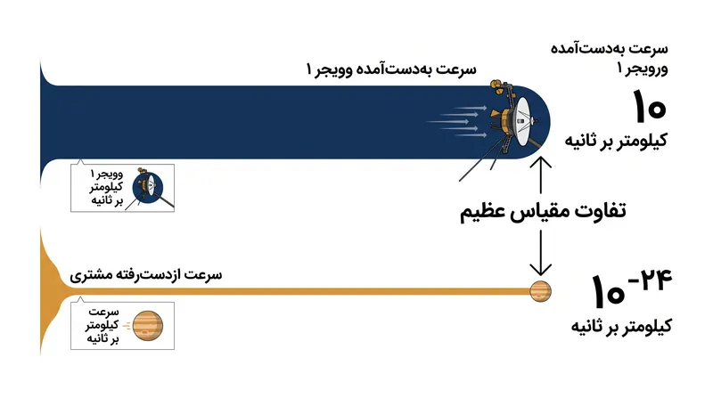 تبادل کاملاً الاستیک انرژی جنبشی بین یک فضاپیما و یک سیاره.