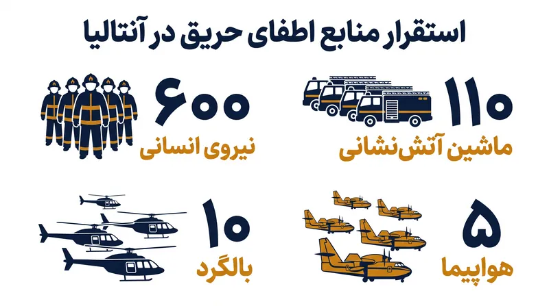 مقامات دولتی و شهری برای مهار آتش، یک عملیات گسترده زمینی و هوایی را بسیج کردند.
