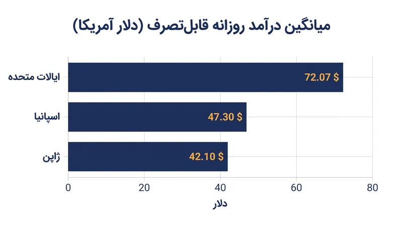میانگین قدرت خرید روزانه در بازارهای اصلی میشلن تفاوت چشمگیری دارد.