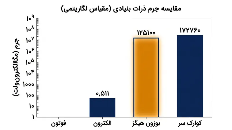 طیف جرمی ذرات بنیادی چندین مرتبه بزرگی را در بر می‌گیرد که کاملاً توسط برهم‌کنش آن‌ها با میدان هیگز دیکته می‌شود.