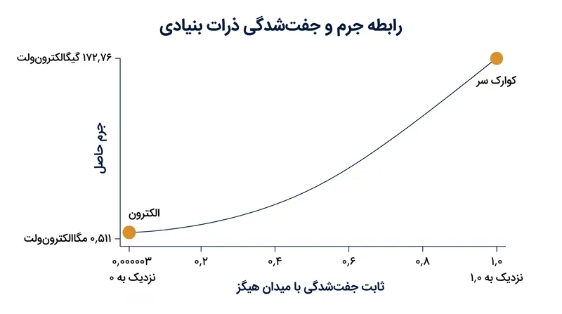 جرم یک ذره کاملاً توسط قدرت جفت‌شدگی آن با میدان پس‌زمینه ۲۴۶ گیگاالکترون‌ولتی هیگز تعیین می‌شود.