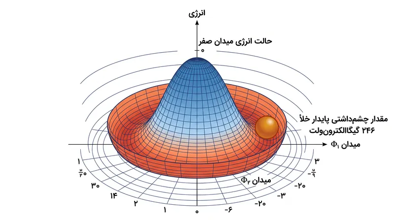 شکست خودبه‌خودی تقارن: پایین‌ترین حالت انرژی جهان زمانی رخ می‌دهد که میدان هیگز به جای صفر، در ۲۴۶ گیگاالکترون‌ولت قرار گیرد.