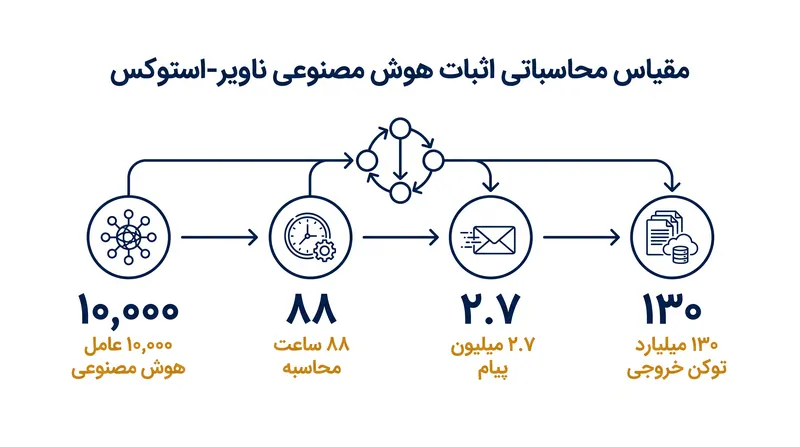 این اثبات به ۸۸ ساعت محاسبه پیوسته توسط ۱۰,۰۰۰ عامل هوش مصنوعی نیاز داشت.