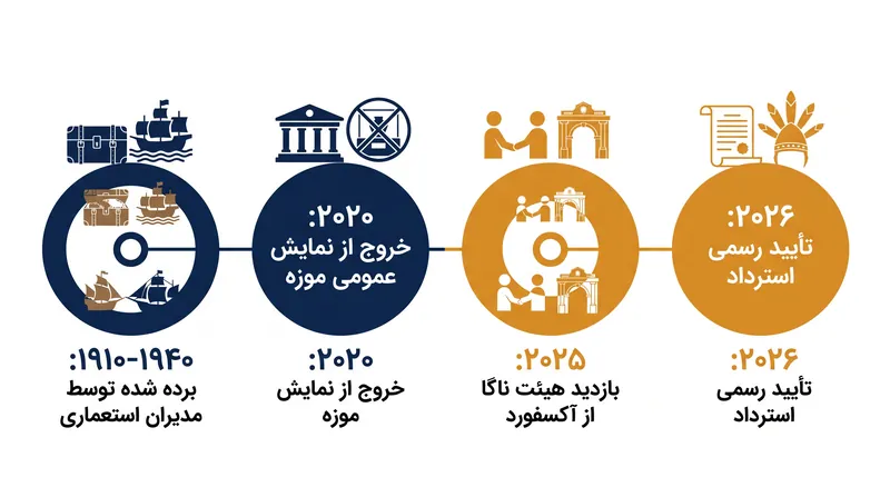 گاه‌شمار بقایای اجدادی ناگا، از زمان خروج آن‌ها در اوایل قرن بیستم تا زمان برنامه‌ریزی‌شده برای بازگشتشان.