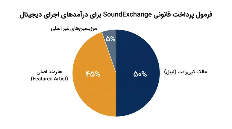 قوانین فدرال دقیقاً مشخص می‌کنند که درآمدهای اجرای دیجیتال چگونه بین خالقان یک ضبط مستر تقسیم می‌شود.