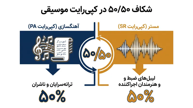 هر قطعه موسیقی ضبط‌شده شامل دو کپی‌رایت متمایز است که از طریق مسیرهای جداگانه درآمدزایی می‌کنند.