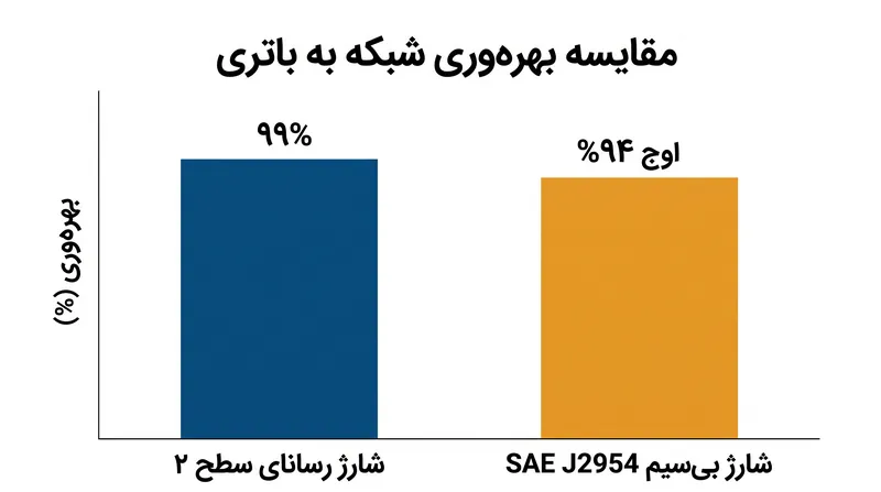 حتی در شرایط ایده‌آل آزمایشگاهی، شارژ بی‌سیم حداقل ۵ درصد بیشتر از یک کابل مسی فیزیکی انرژی هدر می‌دهد.