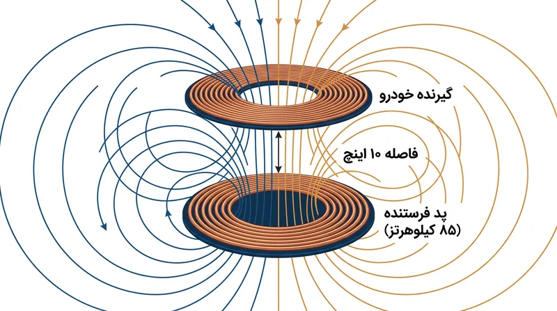 تشدید مغناطیسی با تنظیم دو سیم‌پیچ روی فرکانسی کاملاً یکسان، امکان انتقال توان از میان شکاف هوایی را فراهم می‌کند.