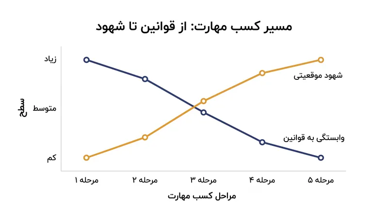 با افزایش تجربه افراد، فرآیندهای شناختی آن‌ها از محاسبات تحلیلی به سمت تشخیص کل‌نگرانه الگوها تغییر می‌کند.