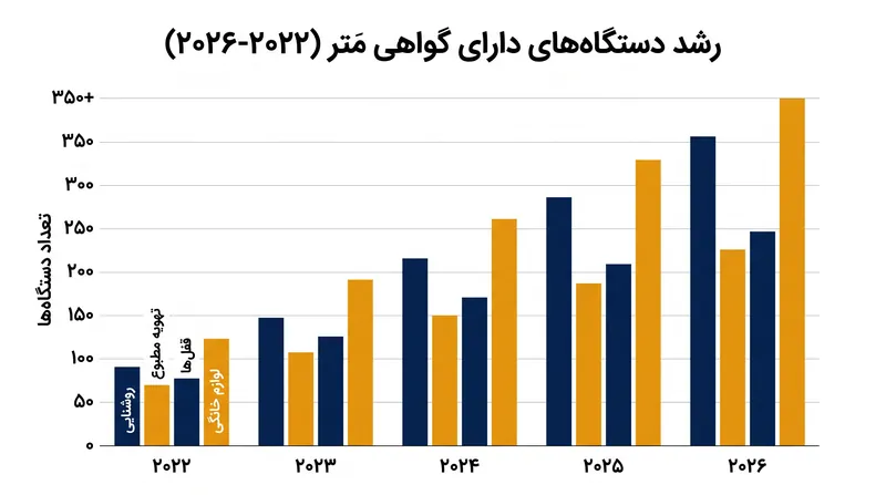 با انتشار مشخصات جدید توسط اتحادیه استانداردهای اتصال، روند دریافت گواهی دستگاه‌ها سرعت گرفته است.