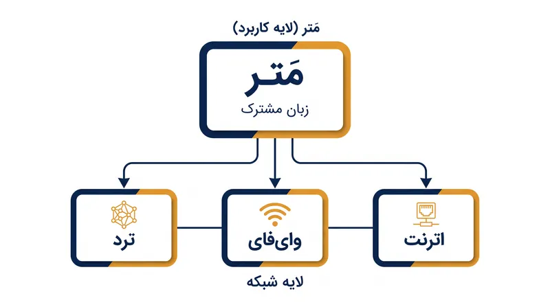 مَتِر به‌عنوان زبان مشترک عمل می‌کند، در حالی که تِرد، وای‌فای و کابل شبکه نقش مسیرهای انتقال را ایفا می‌کنند.
