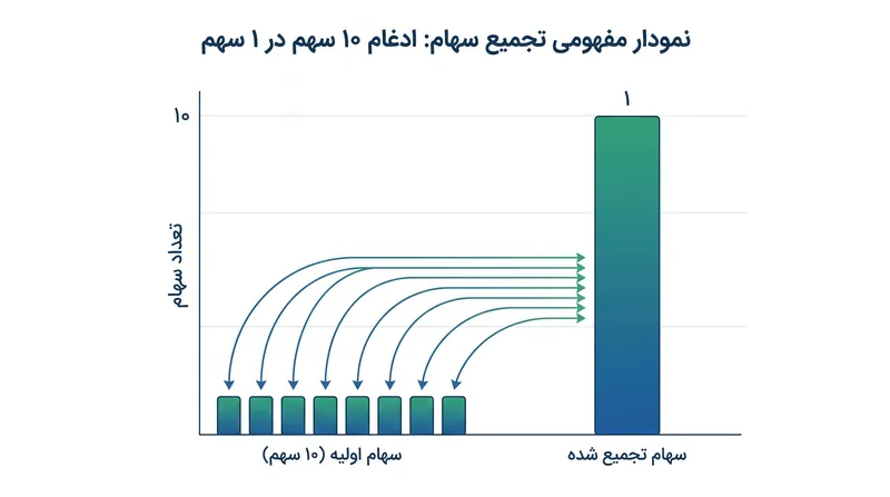 تجمیع سهام، چندین سهم با قیمت پایین‌تر را در یک سهم با قیمت بالاتر ادغام می‌کند.