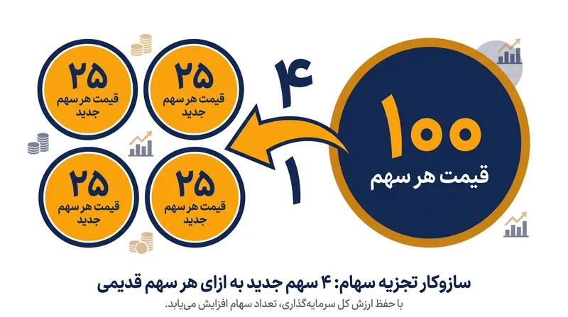 در تجزیه سهام، ارزش کل ثابت می‌ماند در حالی که تعداد سهام افزایش می‌یابد.