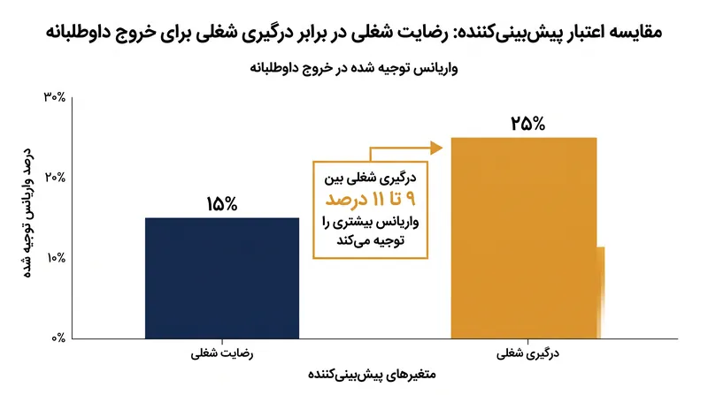 درگیری شغلی بخش قابل‌توجهی از واریانس خروج کارکنان را فراتر از معیارهای سنتی رضایت توجیه می‌کند.