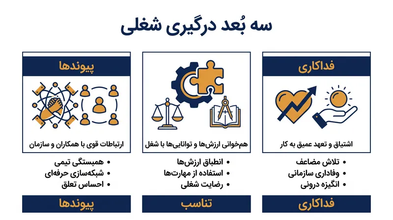 سه بُعد اصلی مدل درگیری شغلی.