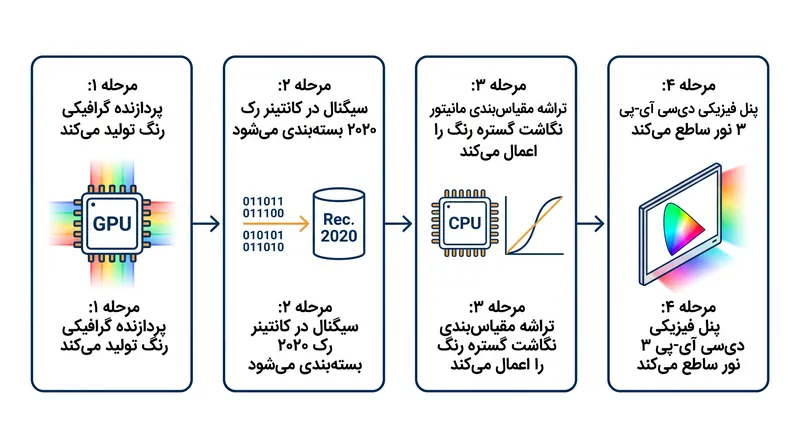 از آنجا که کانتینر سیگنال بزرگتر از پنل فیزیکی است، تراشه مقیاس‌بندی مانیتور باید رنگ‌های ورودی را به صورت ریاضی فشرده کند.