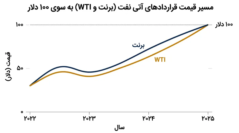 قراردادهای آتی نفت برنت و WTI صبح چهارشنبه با لحاظ شدن صرفه ریسک ژئوپلیتیک بالاتر در بازارها، با جهش مواجه شدند.