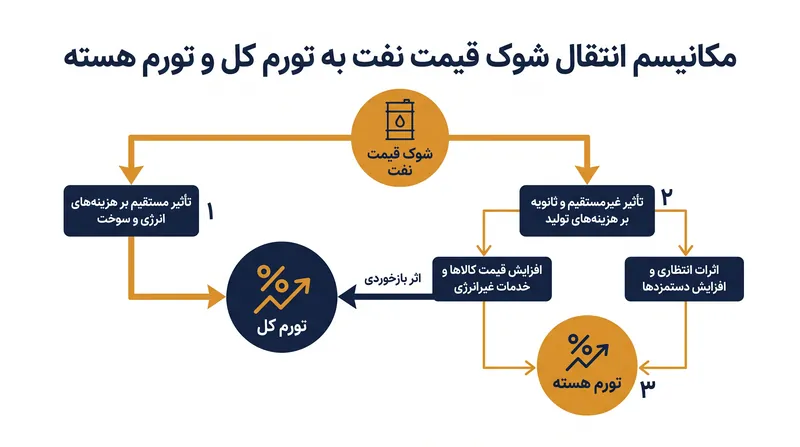 چگونه یک شوک ژئوپلیتیک نفتی از طریق اقتصاد فیزیکی به قیمت‌های مصرف‌کننده منتقل می‌شود.