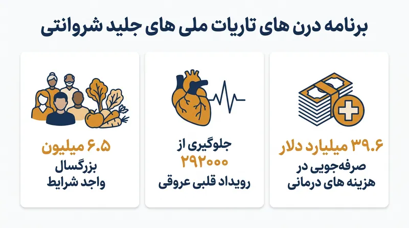 پیش‌بینی اثرات بهداشتی و اقتصادی اجرای یک برنامه ملی تجویز محصولات کشاورزی برای بزرگسالان مبتلا به دیابت.