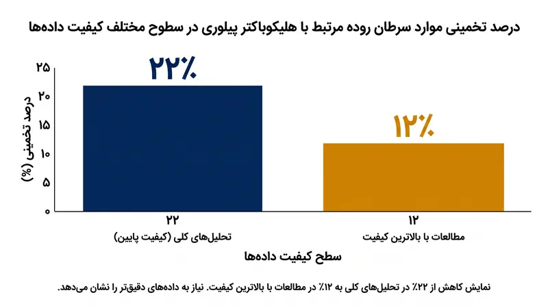 برآورد خطر زمانی که مدل ریاضی تنها به مطالعات پایه با بالاترین کیفیت محدود می‌شود، به طور قابل‌توجهی کاهش می‌یابد.