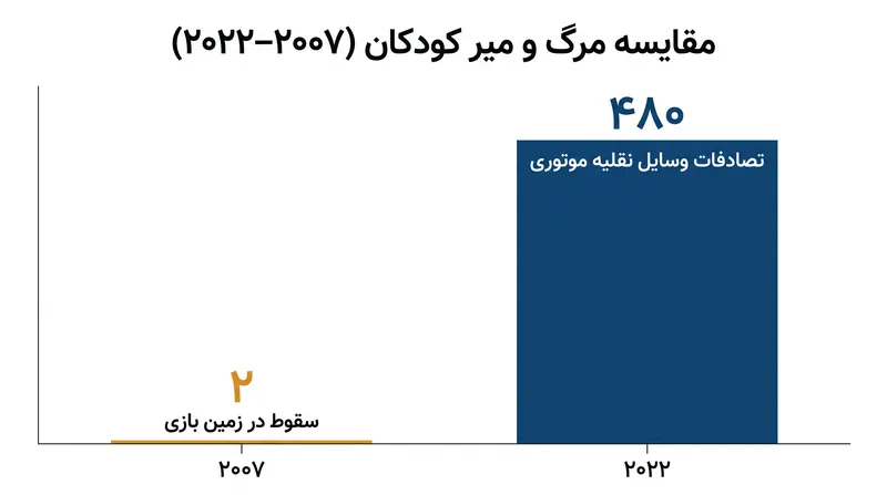 از نظر آماری، آسیب‌های شدید ناشی از بازی‌های بدون ساختار در فضای باز در مقایسه با تصادفات وسایل نقلیه موتوری بسیار نادر است.