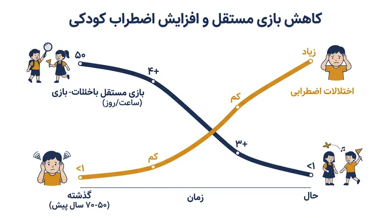 کاهش بازی‌های بدون ساختار ارتباط مستقیمی با افزایش نرخ اضطراب در کودکان دارد.