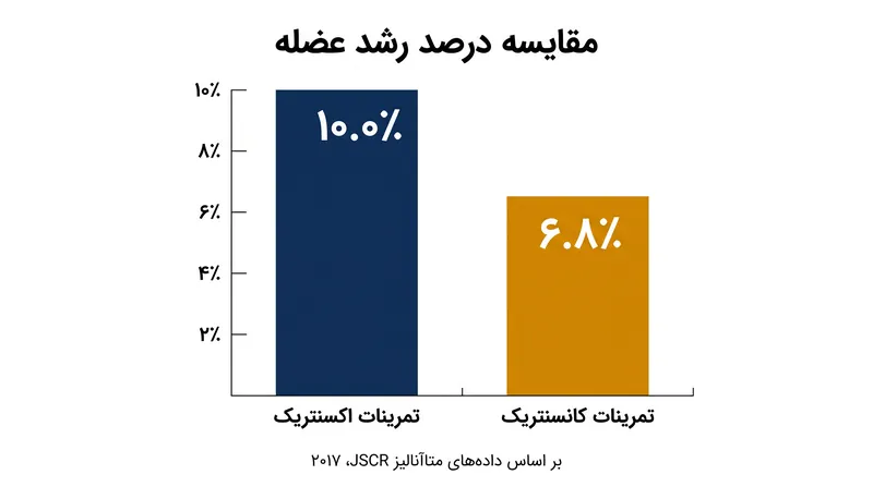متاآنالیزها نشان می‌دهند که تمرینات با تمرکز بر فاز اکسنتریک نسبت به تمرینات صرفاً کانسنتریک، منجر به هایپرتروفی عضلانی کلی بیشتری می‌شوند.